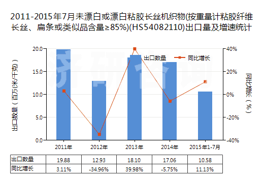2011-2015年7月未漂白或漂白粘膠長(zhǎng)絲機(jī)織物(按重量計(jì)粘膠纖維長(zhǎng)絲、扁條或類(lèi)似品含量≥85%)(HS54082110)出口量及增速統(tǒng)計(jì)